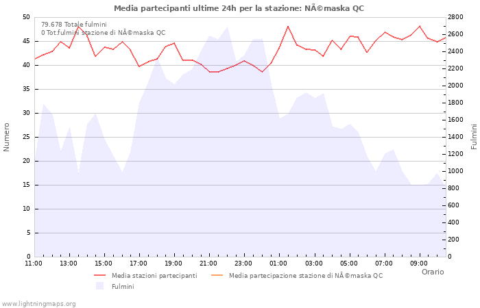 Grafico