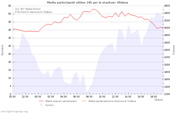 Grafico