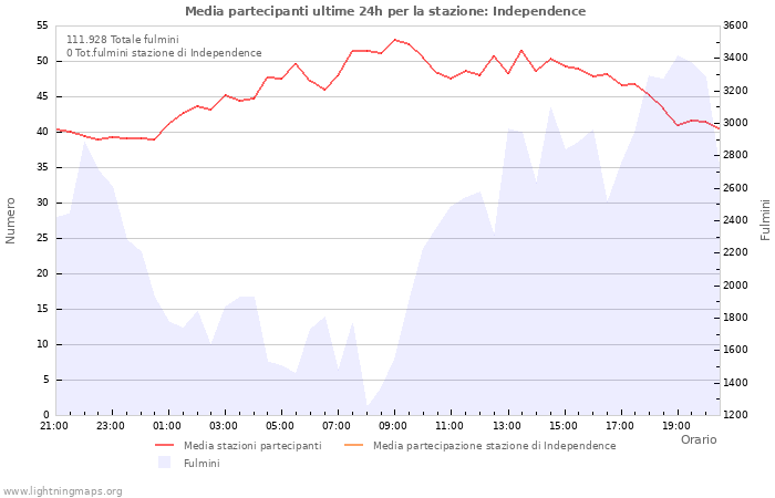 Grafico