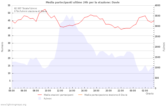 Grafico