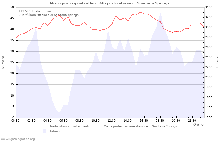 Grafico