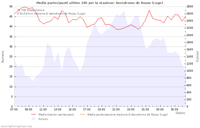 Grafico