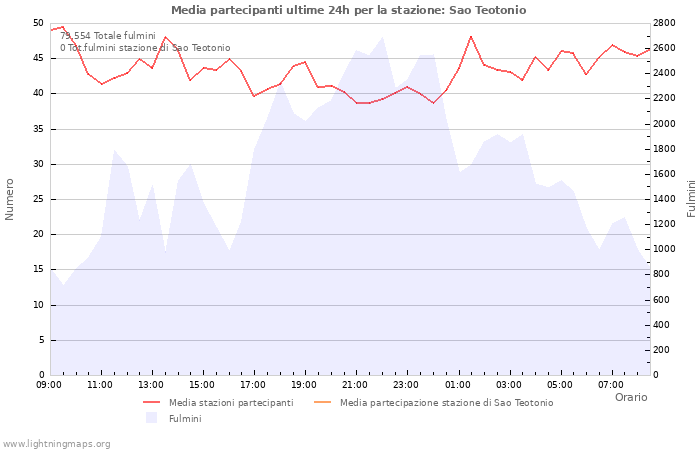 Grafico