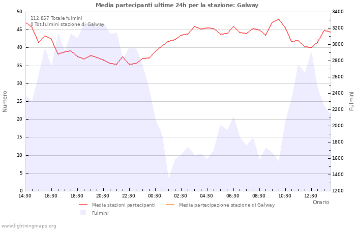 Grafico