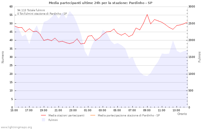 Grafico