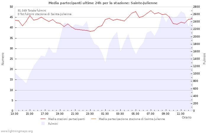 Grafico