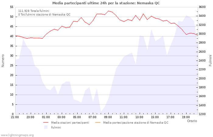 Grafico