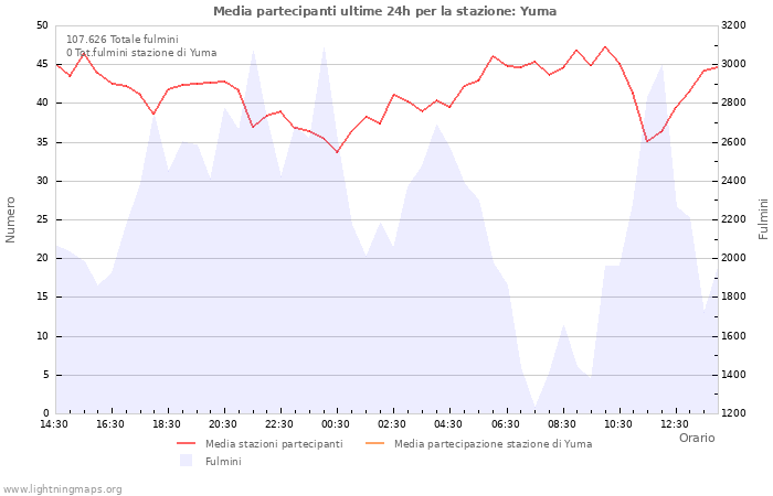 Grafico