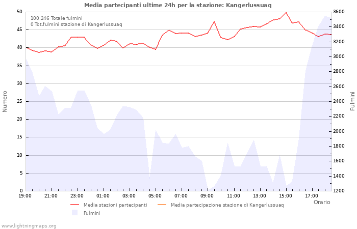 Grafico