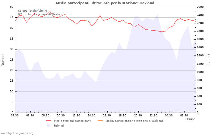 Grafico