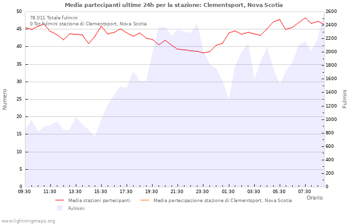 Grafico