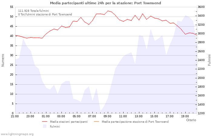 Grafico