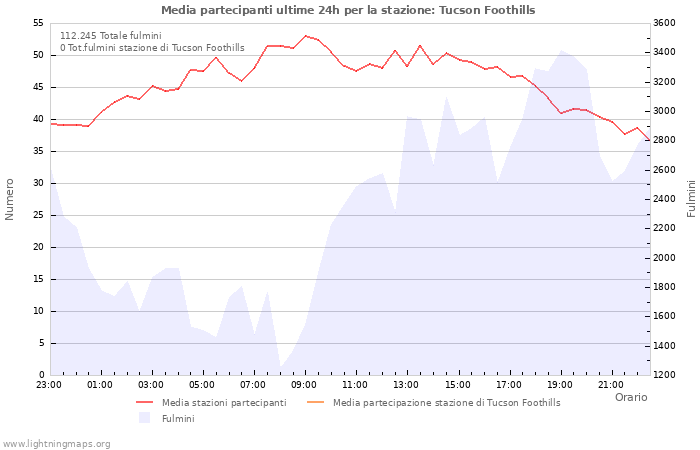 Grafico