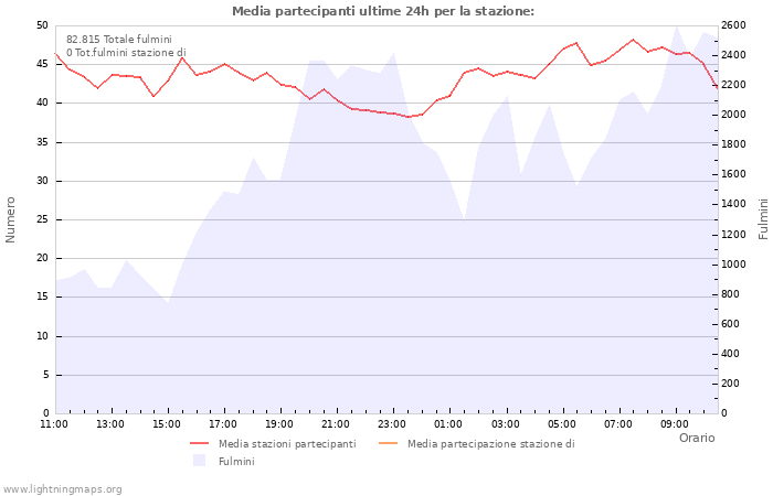 Grafico