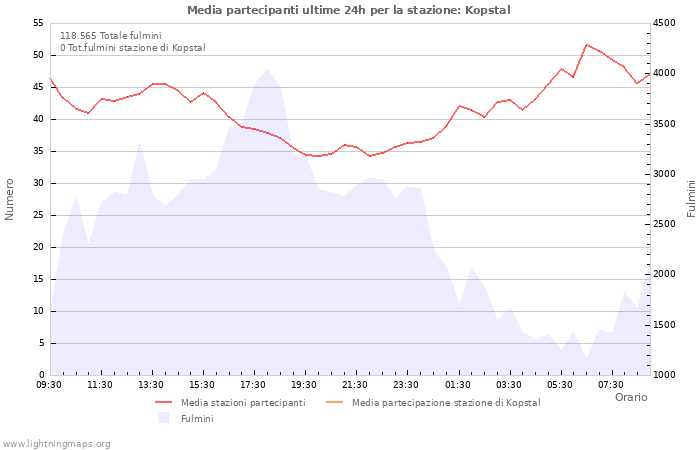 Grafico