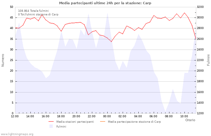 Grafico