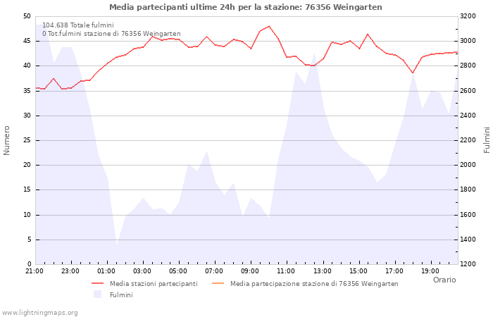 Grafico