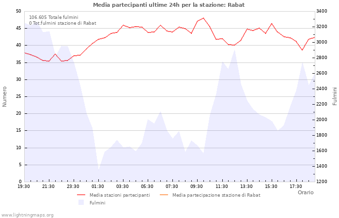 Grafico