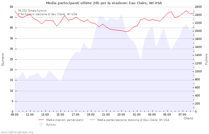 Grafico