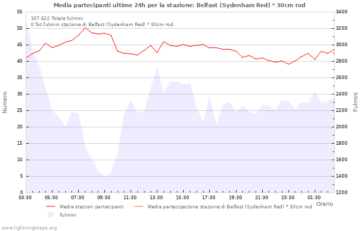 Grafico