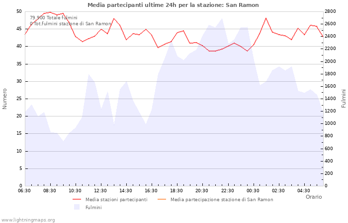 Grafico