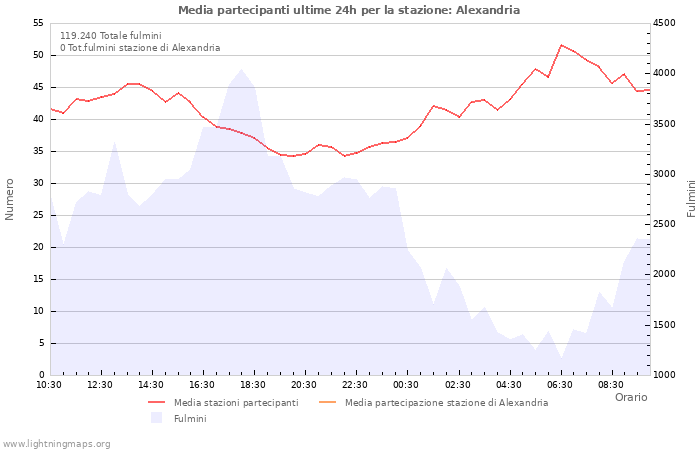 Grafico