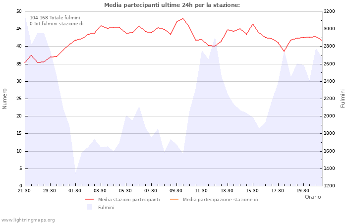 Grafico