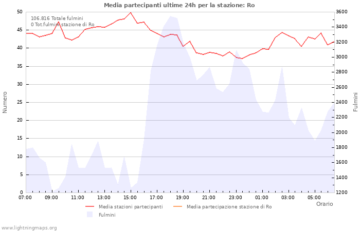 Grafico