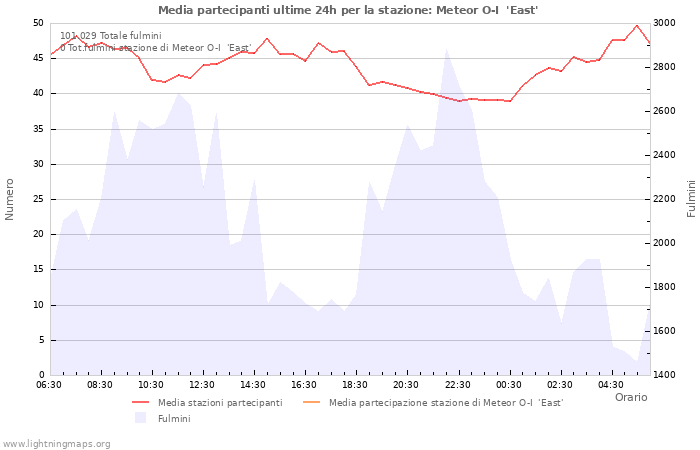 Grafico