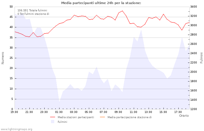 Grafico