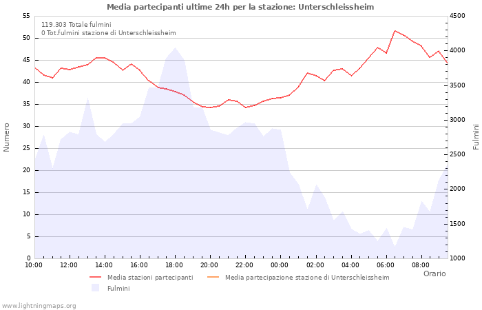 Grafico