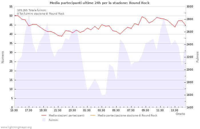 Grafico