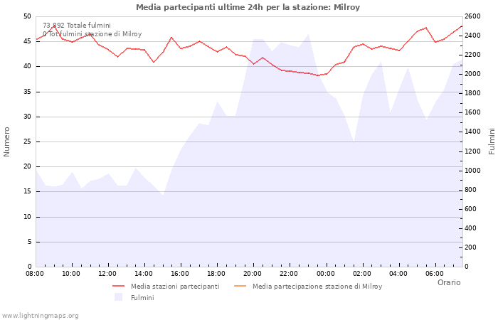 Grafico