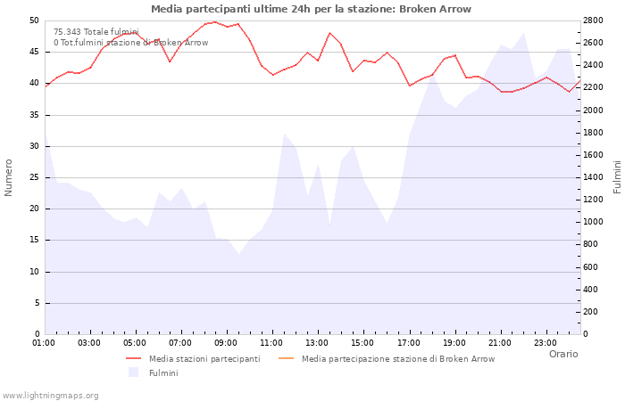 Grafico