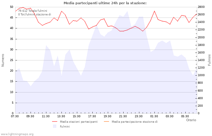 Grafico