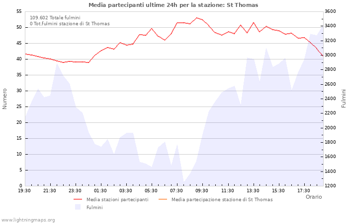 Grafico