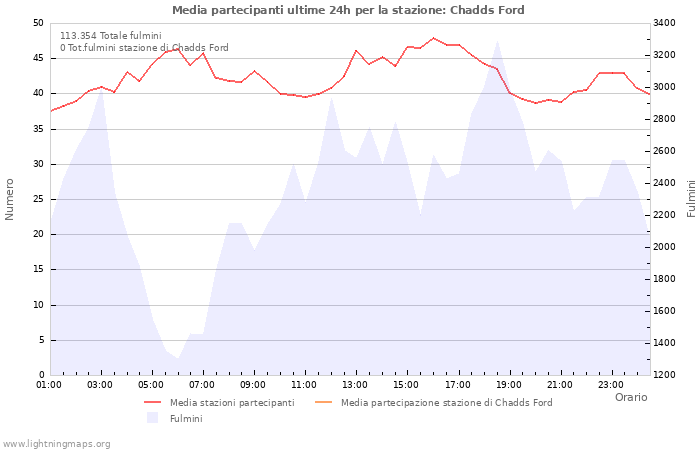 Grafico