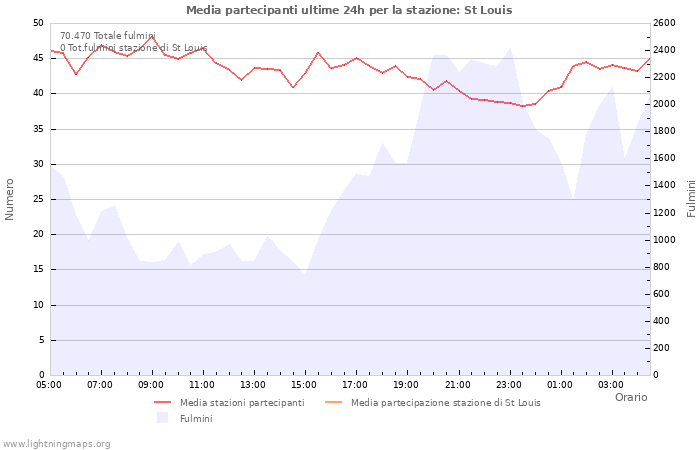 Grafico