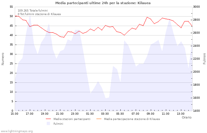 Grafico