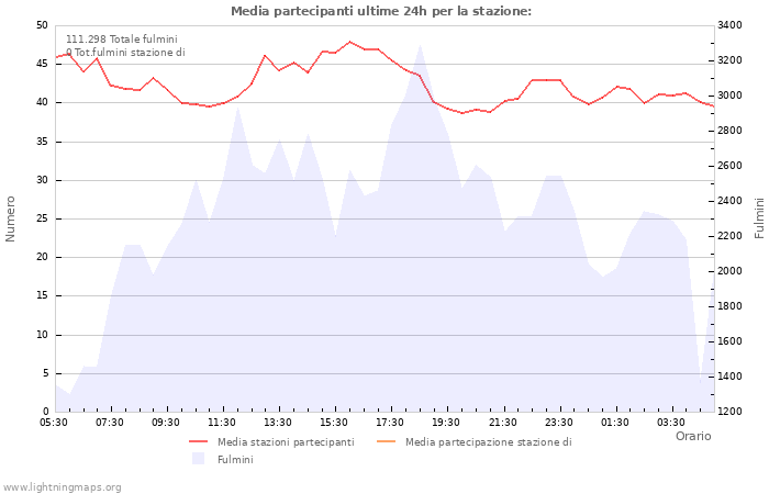 Grafico