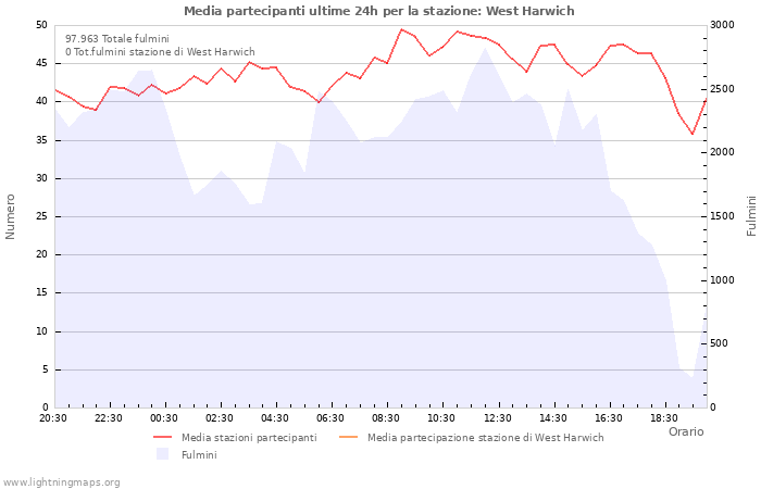 Grafico