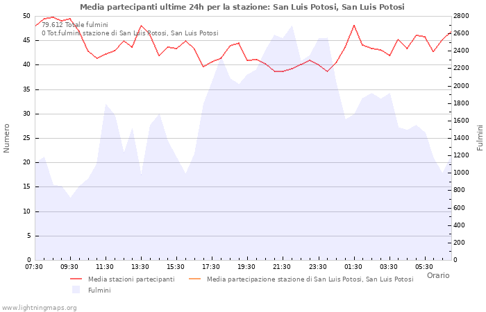 Grafico