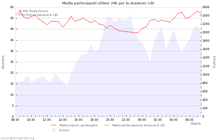 Grafico