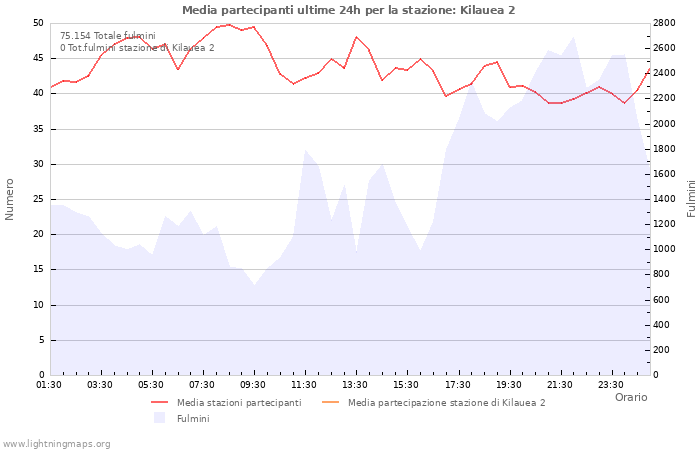 Grafico