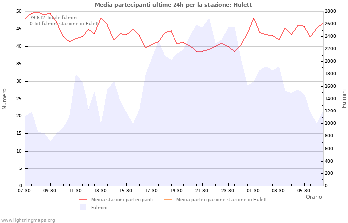 Grafico