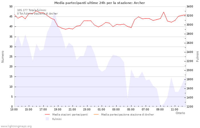 Grafico