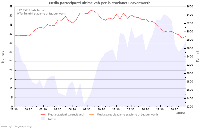 Grafico