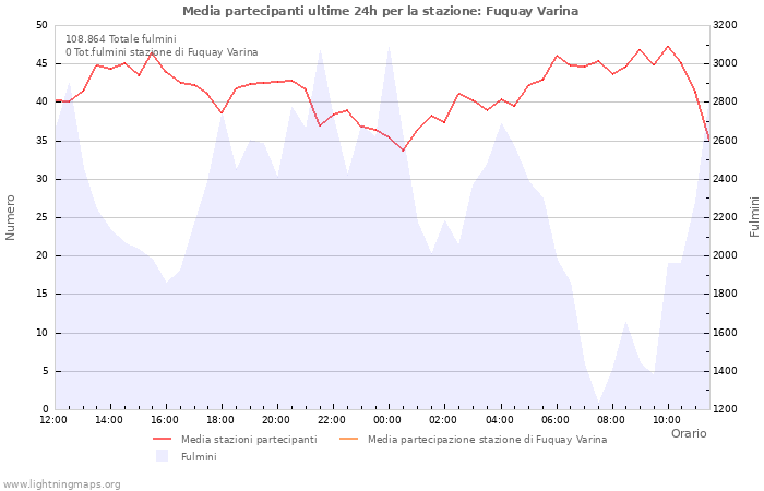 Grafico