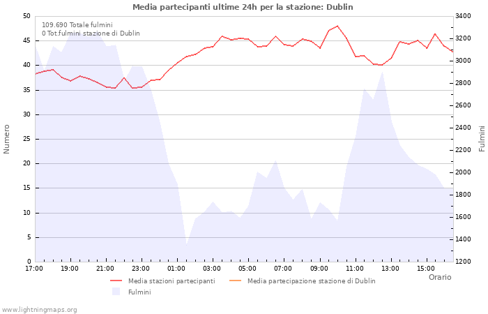 Grafico