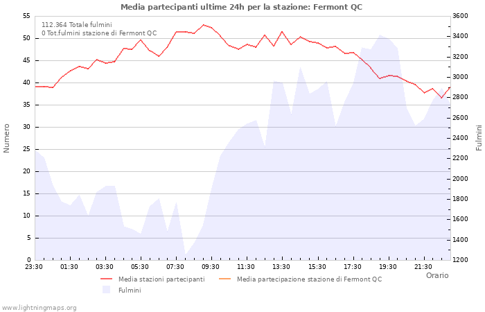 Grafico